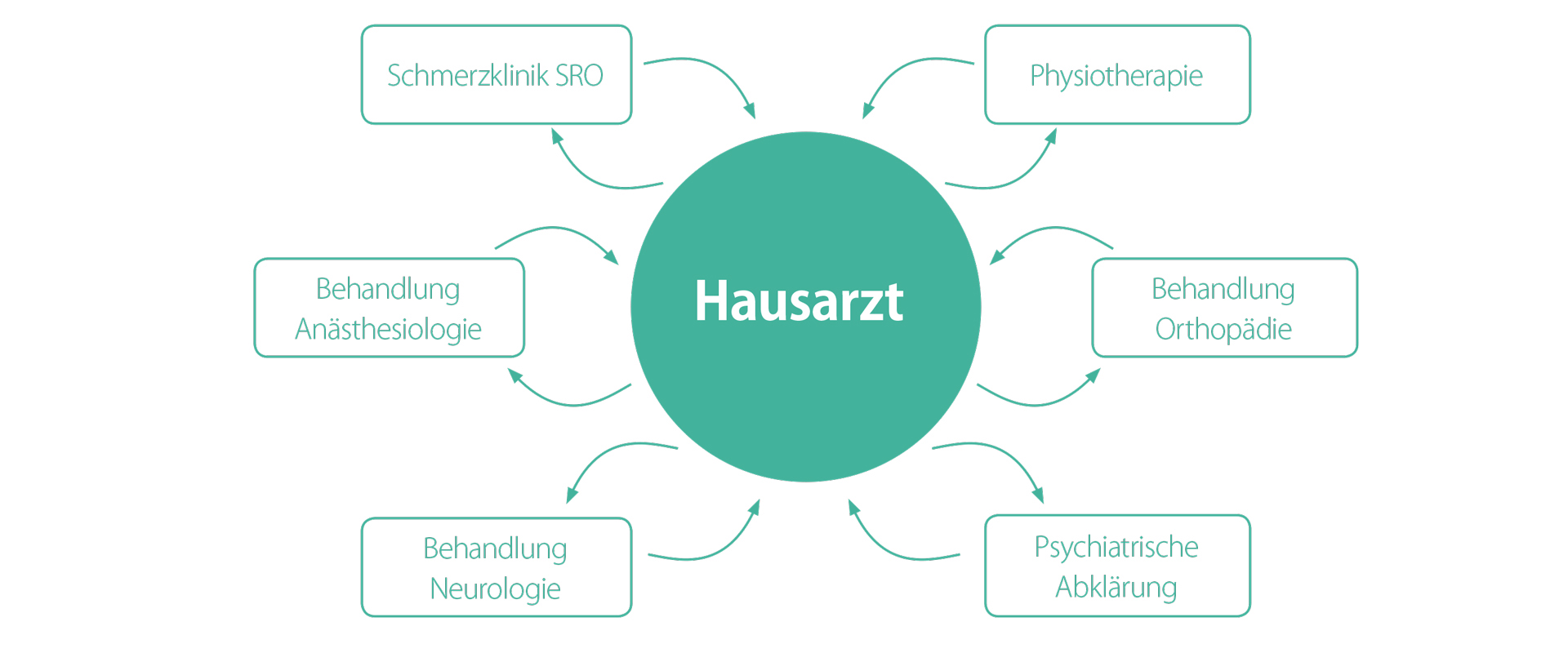 Grafische Darstellung Patientenpfad